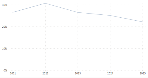 Ontwikkeling percentage energiebesparende maatregelen (EBM)